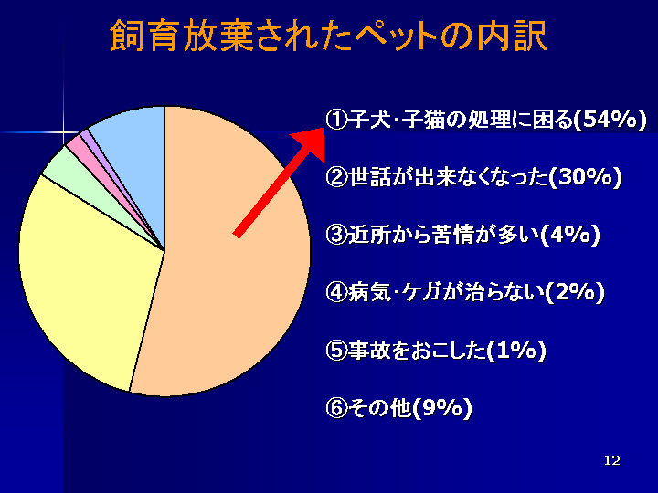 ペット 飼育放棄 理由